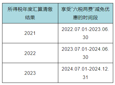 “六税两费”减免优惠您还能继续享受吗？