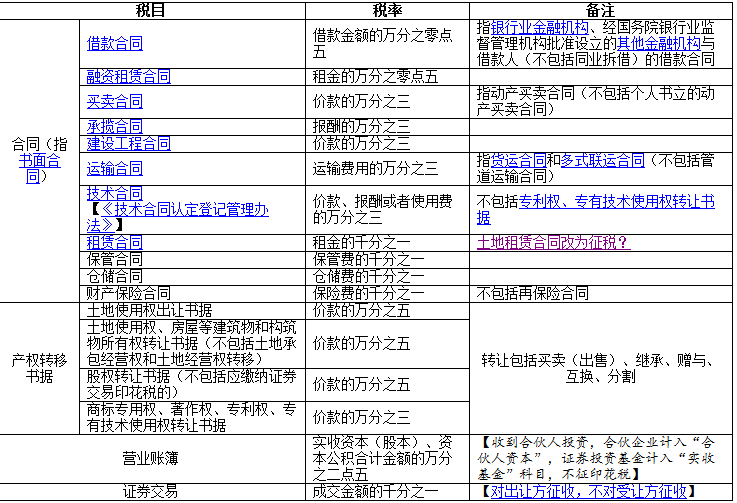 “哪些行业”不需要交印花税？