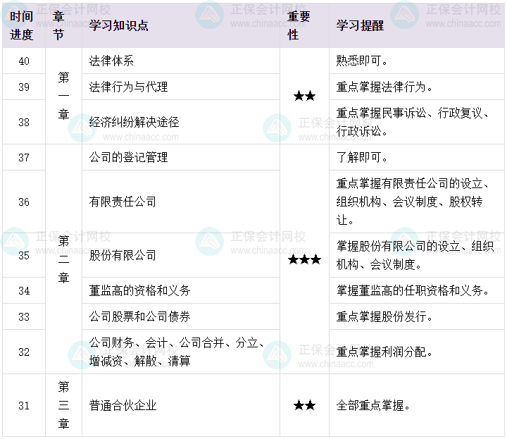 百天陪学：2023中级会计经济法倒计时40-31天这么学