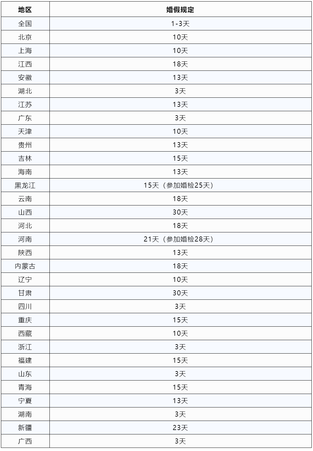 2023版全国婚假、产假、育儿假一览表