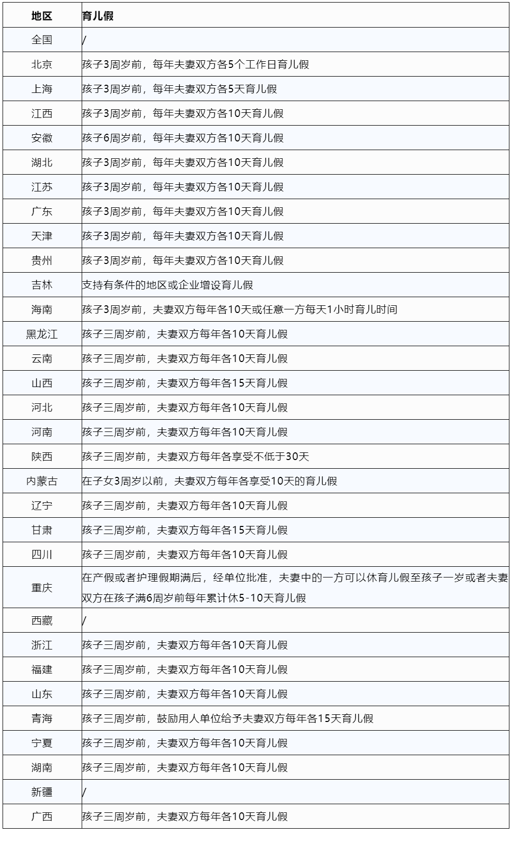 2023版全国婚假、产假、育儿假一览表