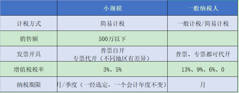 小规模纳税人和一般纳税人的这些差别，你知道吗？