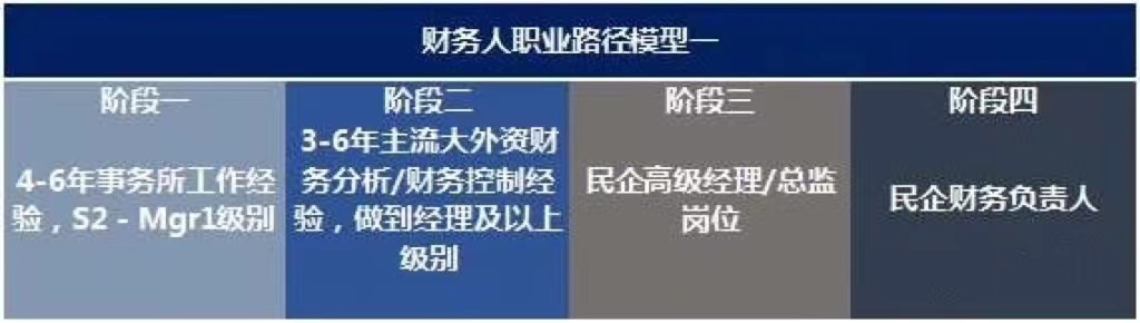 未来10年，中国财务人才市场最需要哪些人才?