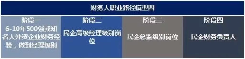 未来10年，中国财务人才市场最需要哪些人才?