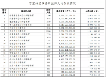 四大会计师事务所到底有多吃香？