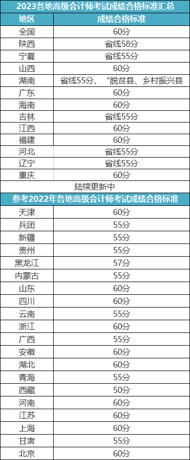 2023高会评审申报最新消息！8月4日开始！