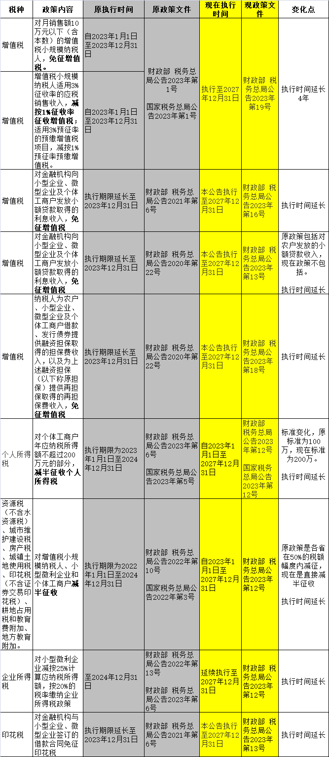 小规模纳税人2023年-2027年怎么免税？