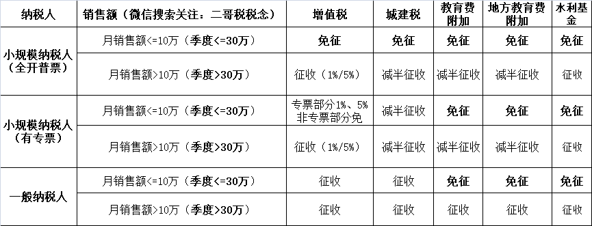 小规模纳税人2023年-2027年怎么免税？