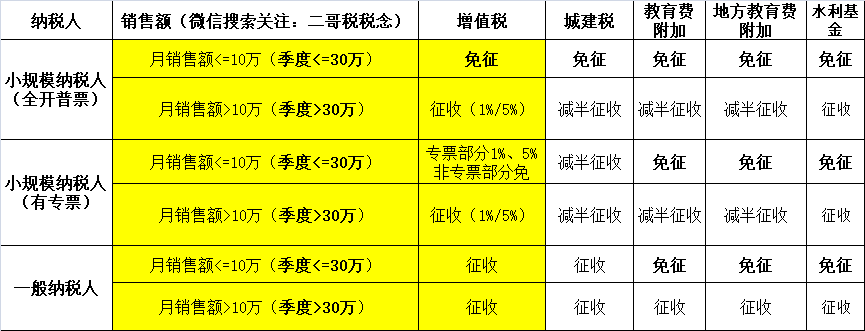 小规模纳税人2023年-2027年怎么免税？