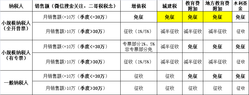 小规模纳税人2023年-2027年怎么免税？