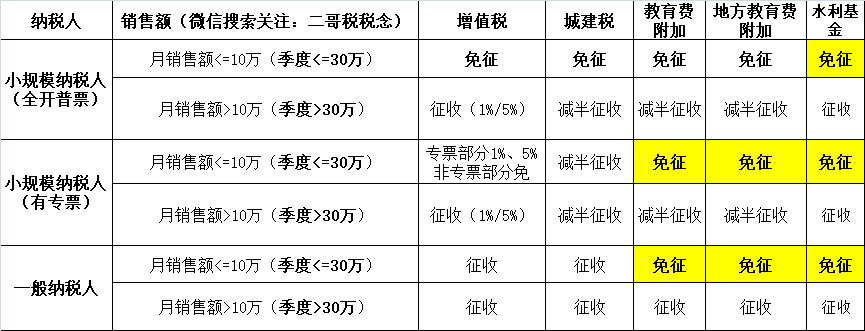 小规模纳税人2023年-2027年怎么免税？