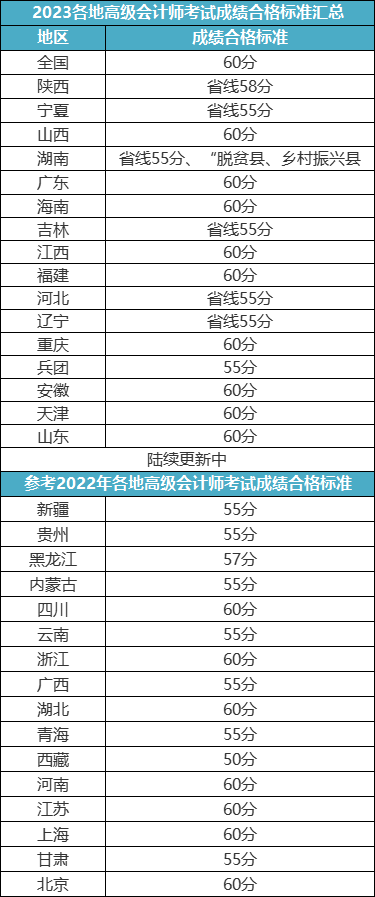 关于2023年高会评审申报的重要提醒！