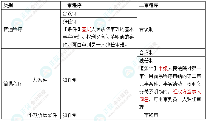 【速记口诀1】2023中级会计《经济法》考前速记-“审判制度+程序”的应用