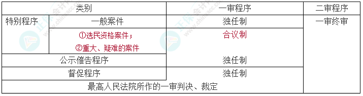 【速记口诀1】2023中级会计《经济法》考前速记-“审判制度+程序”的应用