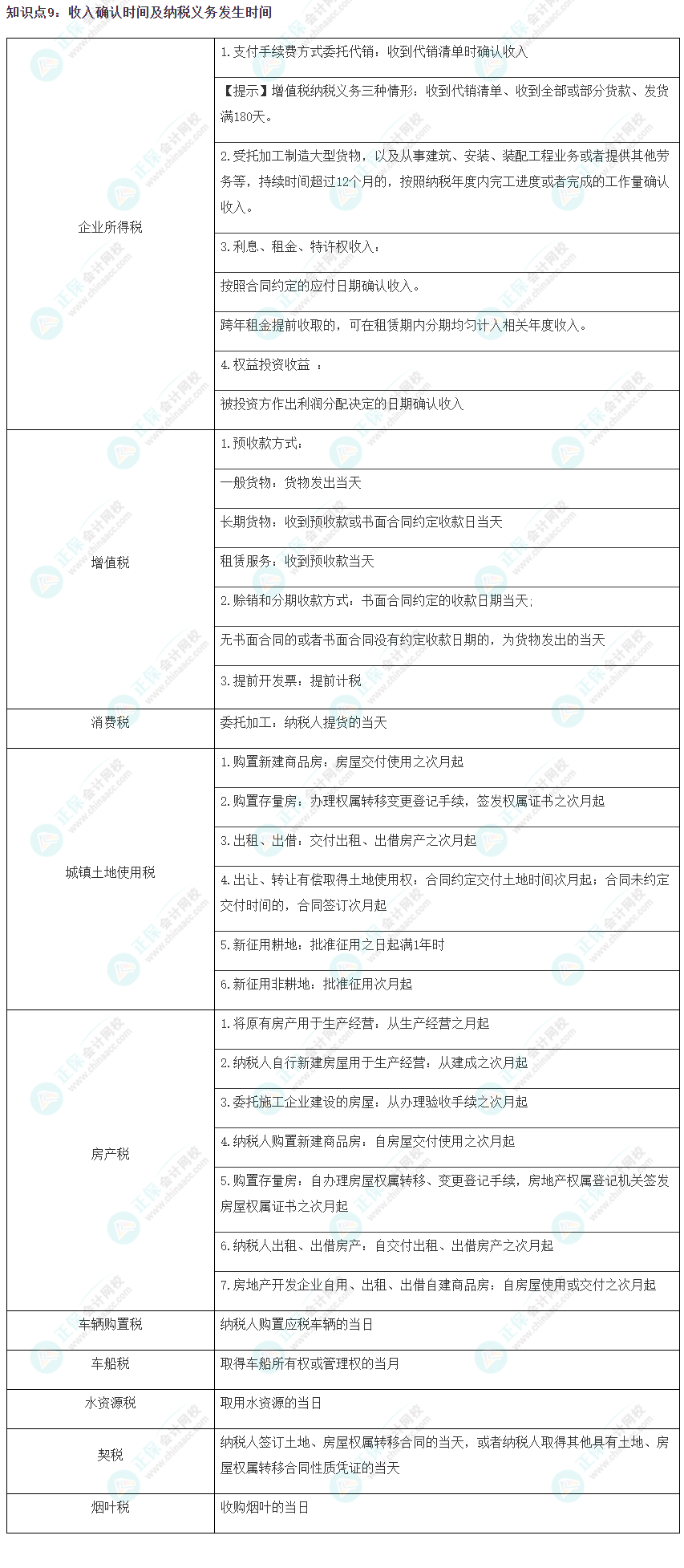 2023注会《税法》冲刺阶段易错易混知识点（九）