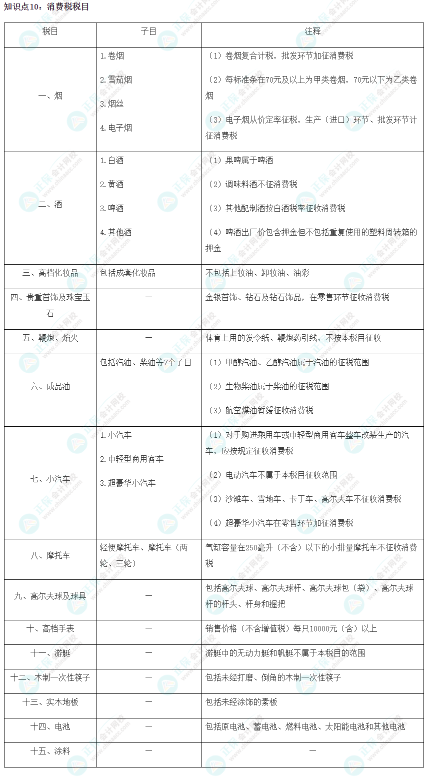 2023注会《税法》冲刺阶段易错易混知识点（十）