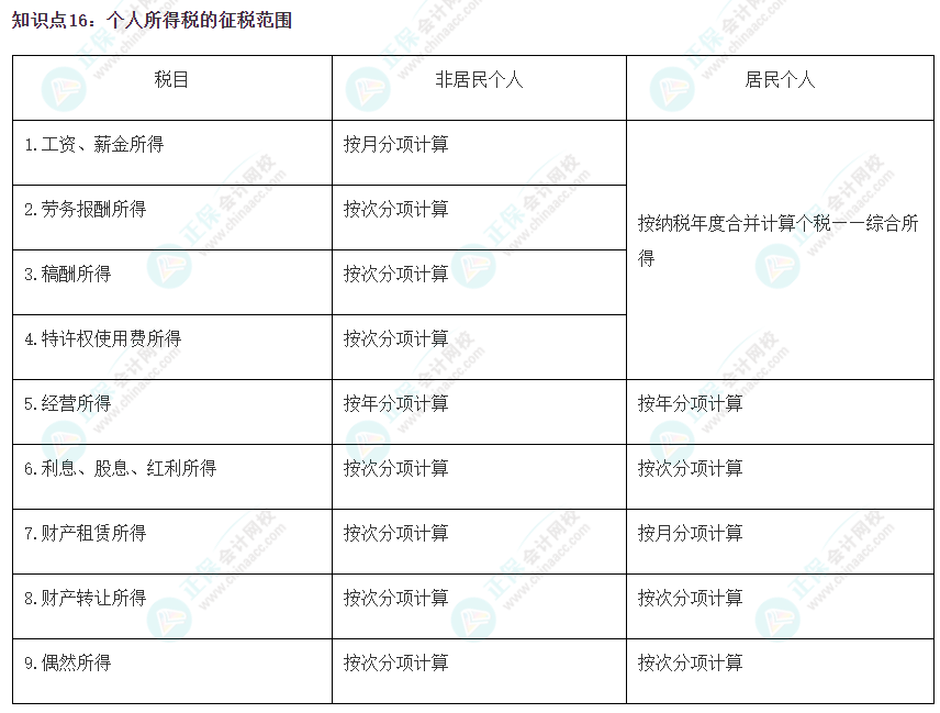 2023注会《税法》冲刺阶段易错易混知识点（十六）