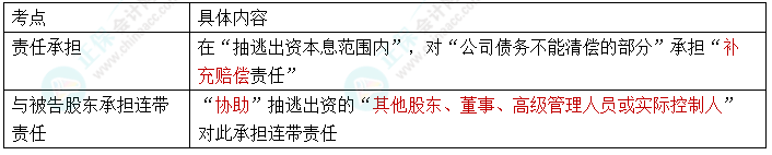 【速记口诀7】2023中级会计《经济法》考前速记-股东抽逃出资