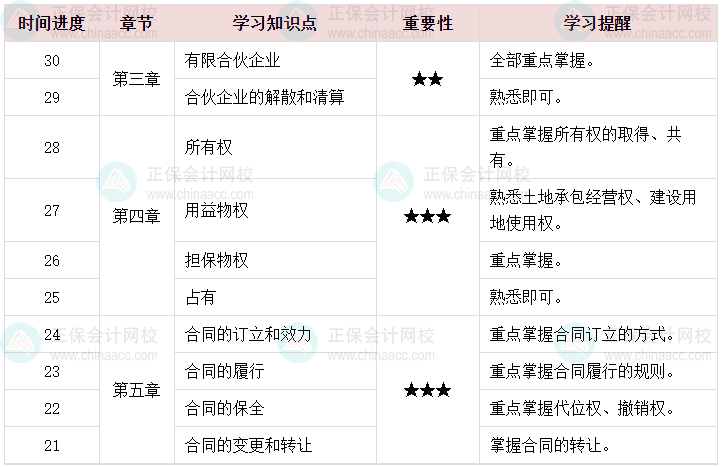 百天陪学：2023中级会计经济法倒计时30-21天这么学