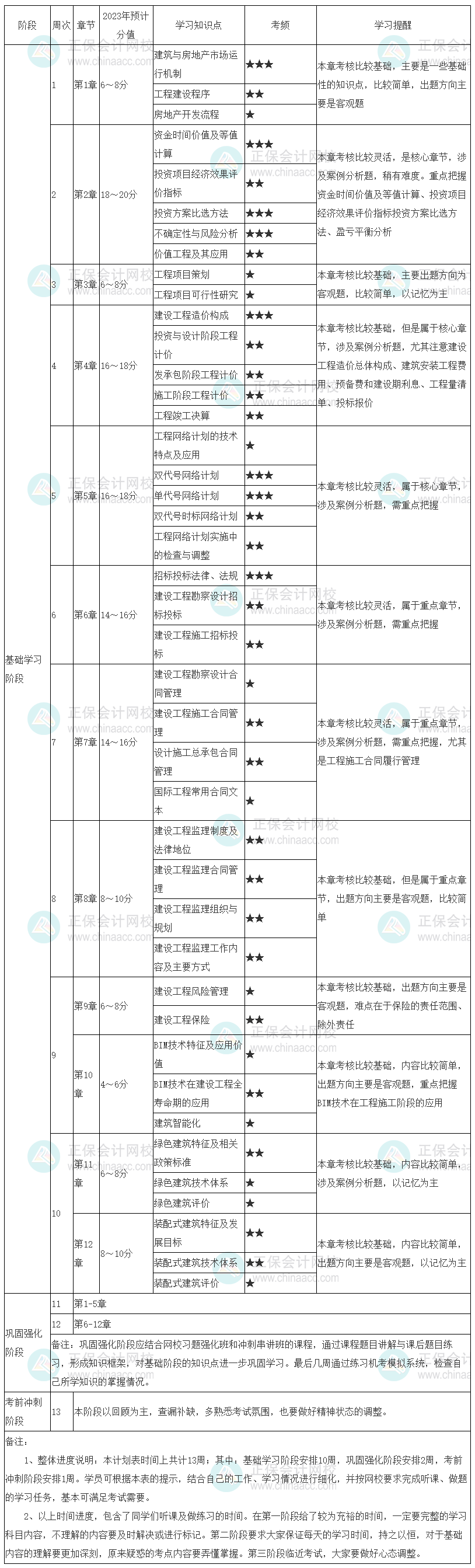 2023中级经济师《建筑与房地产》学习计划表来啦！