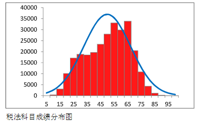 中注协数据：2023年CPA这三科最有可能考这个分数…