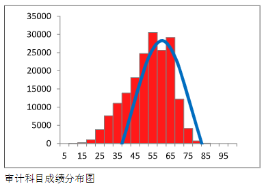 中注协数据：2023年CPA这三科最有可能考这个分数…