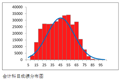 中注协数据：2023年CPA这三科最有可能考这个分数…