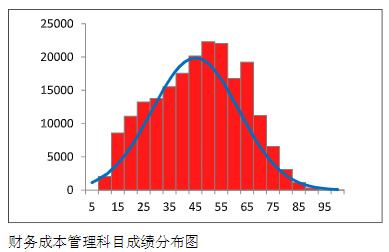 中注协数据：2023年CPA这三科最有可能考这个分数…