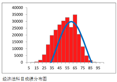 中注协数据：2023年CPA这三科最有可能考这个分数…