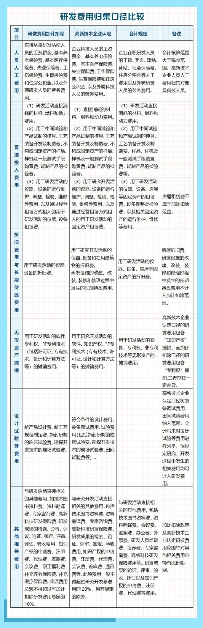 研发费用归集口径