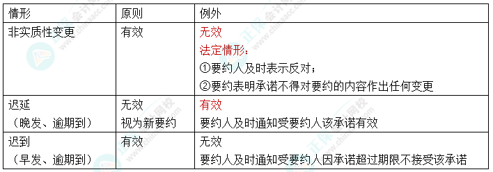 【速记口诀14】中级会计《经济法》考前速记-承诺效力有无的原则与例外