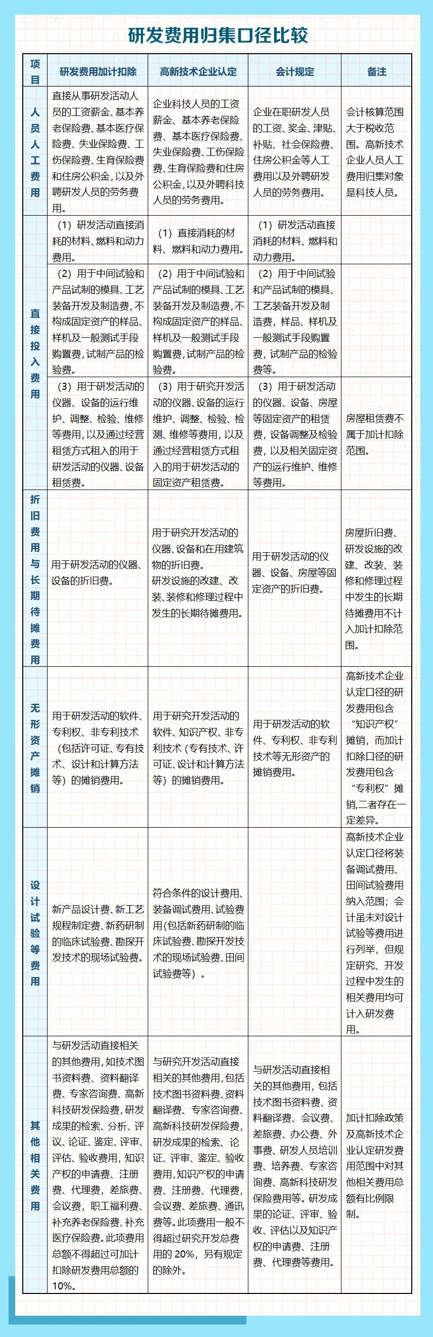 研发费用归集口径包括哪些？有啥区别？一张表看明白