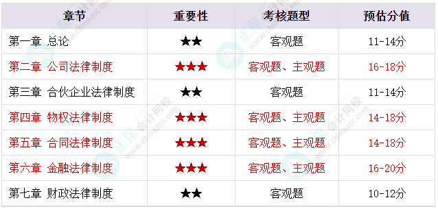 备考2023年中级会计考试 脑容量不够了 可以选择性放弃一些章节吗？