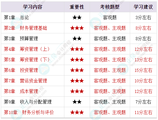 备考2023年中级会计考试 脑容量不够了 可以选择性放弃一些章节吗？