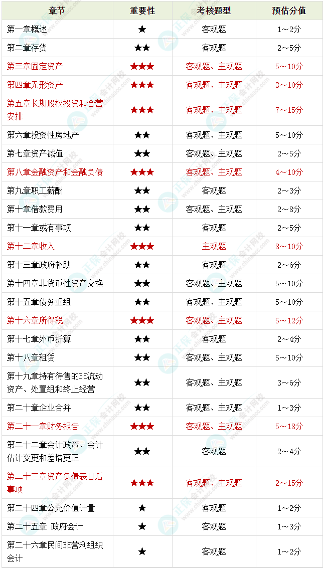 备考2023年中级会计考试 脑容量不够了 可以选择性放弃一些章节吗？