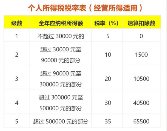 个体工商户如何享受个税最新优惠政策？