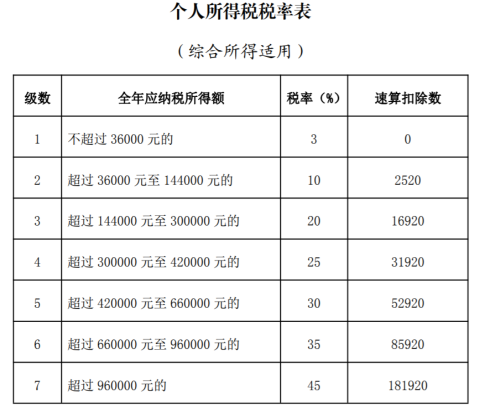 自然人取得劳务报酬的11个涉税问题