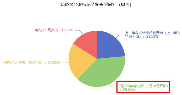 备考时长