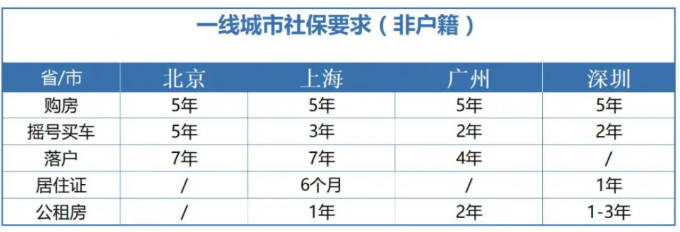 一线城市社保要求