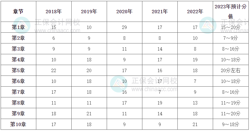 《金融》各章节分值占比及2023年预计分值