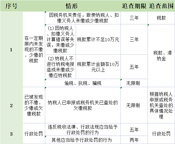 企业注销要查三年账？