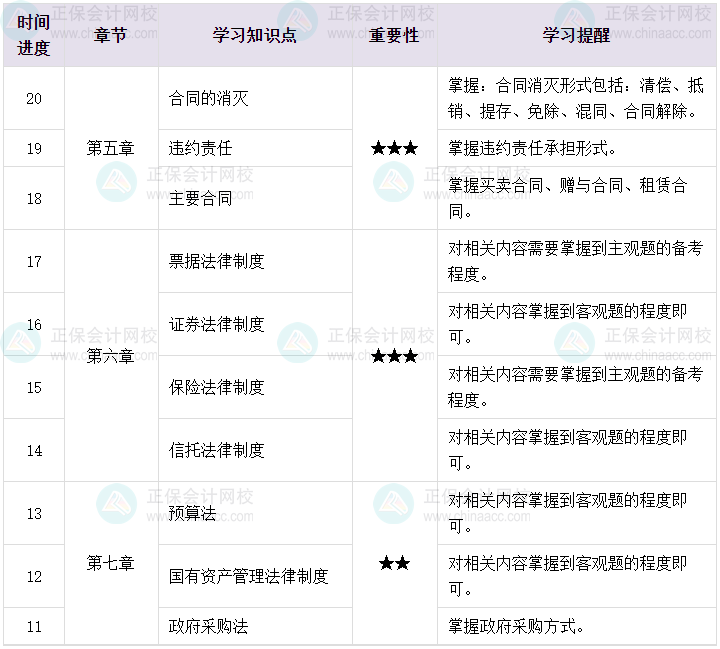 百天陪学：2023中级会计经济法倒计时20-11天这么学