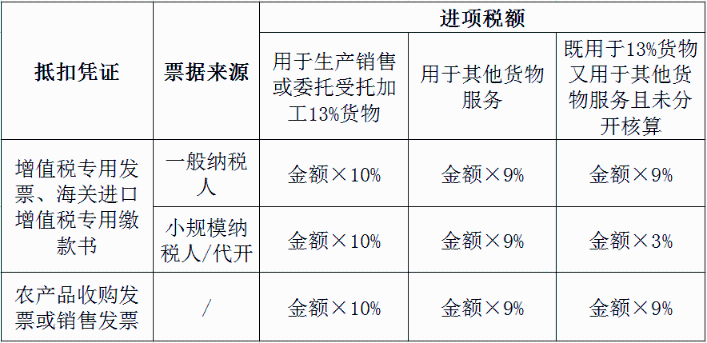 不同农产品发票进项税额差异