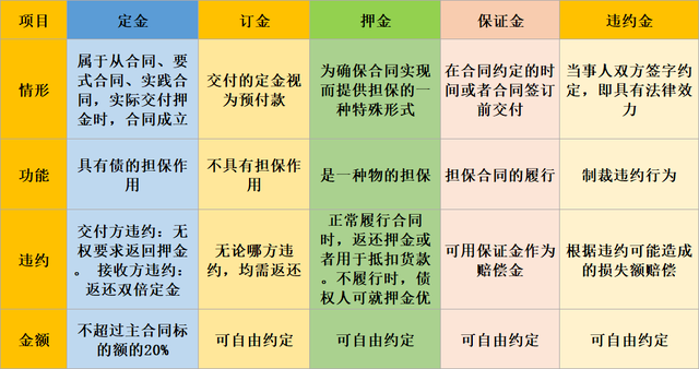 押金、保证金、违约金的区别及增值税处理