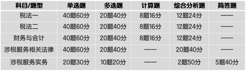 税务师考试题型分值分配