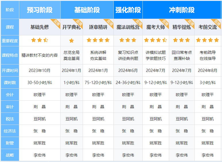 2023注会会计考完了！“今年稳过”“大题都是欧老师魔法训练营里面的题”