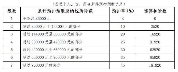 新入职员工与实习生个税扣缴有何不同？