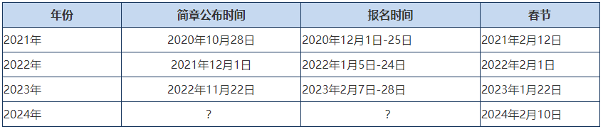 关于2024年高级会计师报名时间和报名条件