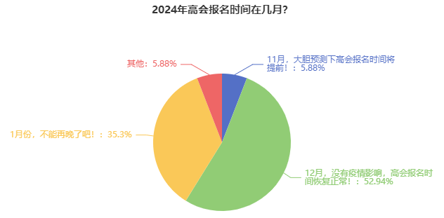 关于2024年高级会计师报名时间和报名条件