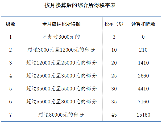 按月换算后的综合所得税率表